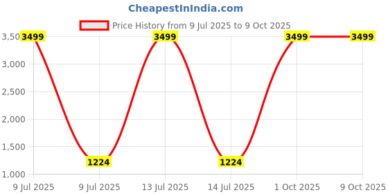 myntra.com Pandadi Saree Abstract printed Pure Chiffon Sarees pandadi saree Price History Graph from 9 Jul 2025 to 8 Oct 2025