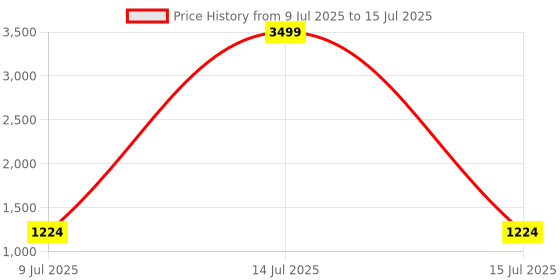 myntra.com Pandadi Saree Abstract Printed Sarees pandadi saree Price History Graph from 9 Jul 2025 to 15 Jul 2025