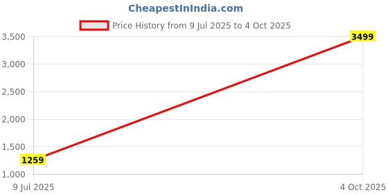 myntra.com Pandadi Saree Abstract Printed Zari Saree pandadi saree Price History Graph from 9 Jul 2025 to 4 Oct 2025