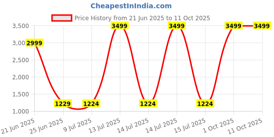 myntra.com Pandadi Saree Abstract Pure Chiffon Celebrity Sarees pandadi saree Price History Graph from 21 Jun 2025 to 11 Oct 2025