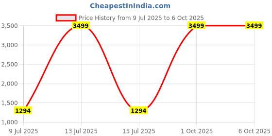 myntra.com Pandadi Saree Abstract Woven Design Zari Saree with Blouse Piece pandadi saree Price History Graph from 9 Jul 2025 to 5 Oct 2025