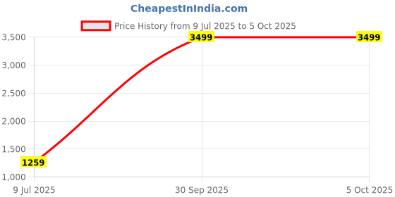 myntra.com Pandadi Saree Ajrak Block Zari Block Print Sarees pandadi saree Price History Graph from 9 Jul 2025 to 5 Oct 2025