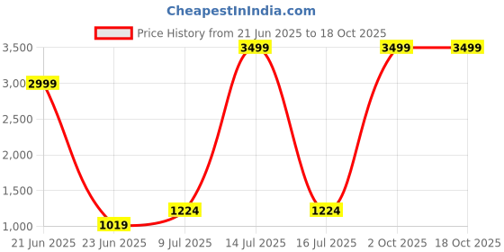 myntra.com Pandadi Saree Bandhani Poly Chiffon Bandhani Sarees pandadi saree Price History Graph from 21 Jun 2025 to 17 Oct 2025