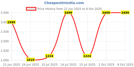 myntra.com Pandadi Saree Bandhani Poly Chiffon Bandhani Sarees pandadi saree Price History Graph from 21 Jun 2025 to 7 Oct 2025