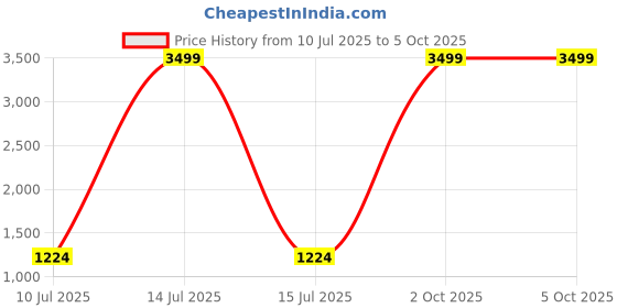 myntra.com Pandadi Saree Bandhani Print Bandhani Saree With Matching Blouse Piece pandadi saree Price History Graph from 10 Jul 2025 to 5 Oct 2025