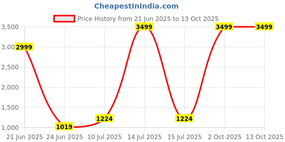 myntra.com Pandadi Saree Bandhani Printed Bandhani Sarees pandadi saree Price History Graph from 21 Jun 2025 to 12 Oct 2025