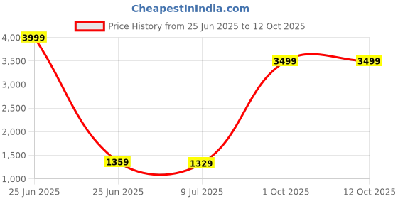 myntra.com Pandadi Saree Bandhani Printed Ready to Wear Block Print Sarees pandadi saree Price History Graph from 25 Jun 2025 to 12 Oct 2025