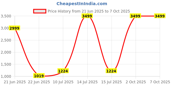 myntra.com Pandadi Saree Bandhani Printed Saree With Unstitched Blouse Piece pandadi saree Price History Graph from 21 Jun 2025 to 6 Oct 2025