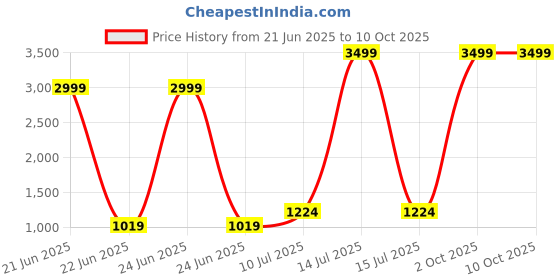 myntra.com Pandadi Saree Bandhani Printed Solid Poly Chiffon Sarees pandadi saree Price History Graph from 21 Jun 2025 to 10 Oct 2025