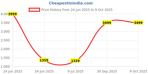 myntra.com Pandadi Saree Batik Printed Block Print Sarees pandadi saree Price History Graph from 24 Jun 2025 to 8 Oct 2025