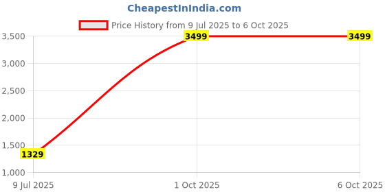 myntra.com Pandadi Saree Batik Printed Regular Block Print Sarees pandadi saree Price History Graph from 9 Jul 2025 to 6 Oct 2025