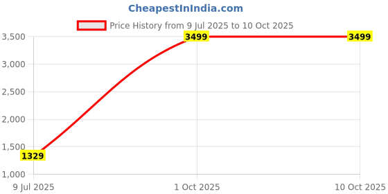 myntra.com Pandadi Saree Batik Ready to Wear Block Print Sarees pandadi saree Price History Graph from 9 Jul 2025 to 8 Oct 2025