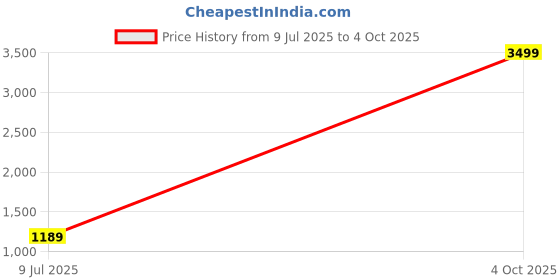myntra.com Pandadi Saree Block Print Sarees pandadi saree Price History Graph from 9 Jul 2025 to 4 Oct 2025