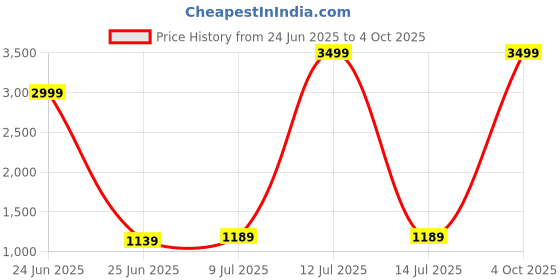 myntra.com Pandadi Saree Block Print Sarees pandadi saree Price History Graph from 24 Jun 2025 to 4 Oct 2025