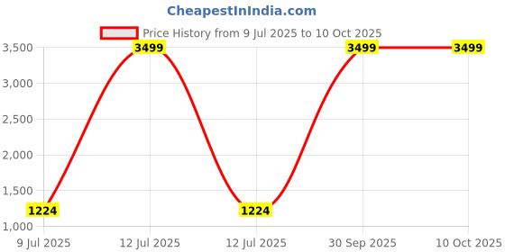myntra.com Pandadi Saree Block Print Sarees pandadi saree Price History Graph from 9 Jul 2025 to 10 Oct 2025