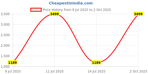 myntra.com Pandadi Saree Block Print Sarees pandadi saree Price History Graph from 9 Jul 2025 to 2 Oct 2025