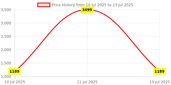 myntra.com Pandadi Saree Block Print Sarees pandadi saree Price History Graph from 10 Jul 2025 to 13 Jul 2025