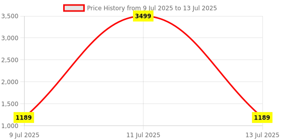 myntra.com Pandadi Saree Block Print Sarees pandadi saree Price History Graph from 9 Jul 2025 to 13 Jul 2025