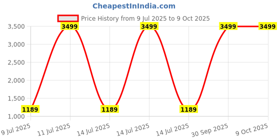 myntra.com Pandadi Saree Block Print Sarees pandadi saree Price History Graph from 9 Jul 2025 to 8 Oct 2025