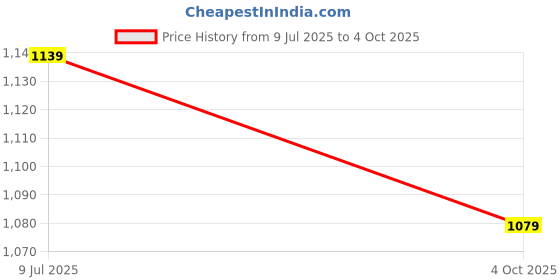 myntra.com Pandadi Saree Block Printed Sarees with Unstitched Blouse Piece pandadi saree Price History Graph from 9 Jul 2025 to 4 Oct 2025