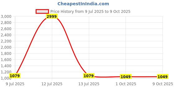 myntra.com Pandadi Saree Checked Woven Design Zari Sarees With Zari Lace Border And Matching Blouse pandadi saree Price History Graph from 9 Jul 2025 to 9 Oct 2025