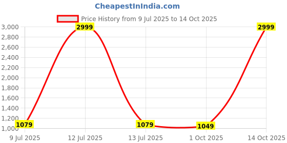 myntra.com Pandadi Saree Checked Zari Lace Border Designer Saree pandadi saree Price History Graph from 9 Jul 2025 to 14 Oct 2025