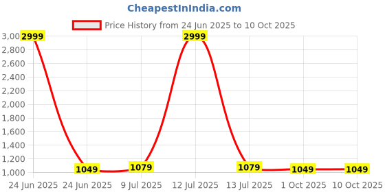 myntra.com Pandadi Saree Checked Zari Sarees With Zari Lace Border And Matching Blouse pandadi saree Price History Graph from 24 Jun 2025 to 9 Oct 2025