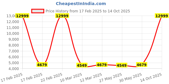 myntra.com Pandadi Saree Embroidered Sequinned Semi-Stitched Lehenga & Unstitched Blouse With Dupatta pandadi saree Price History Graph from 17 Feb 2025 to 14 Oct 2025