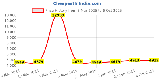 myntra.com Pandadi Saree Embroidered Sequinned Semi-Stitched Lehenga & Unstitched Blouse With Dupatta pandadi saree Price History Graph from 8 Mar 2025 to 6 Oct 2025