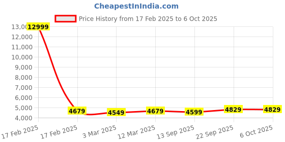 myntra.com Pandadi Saree Embroidered Sequinned Semi-Stitched Lehenga & Unstitched Blouse With Dupatta pandadi saree Price History Graph from 17 Feb 2025 to 5 Oct 2025