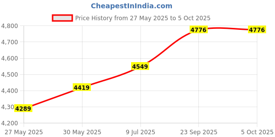 myntra.com Pandadi Saree Embroidered Sequinned Semi-Stitched Lehenga & Unstitched Blouse With Dupatta pandadi saree Price History Graph from 27 May 2025 to 4 Oct 2025