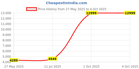 myntra.com Pandadi Saree Embroidered Sequinned Semi-Stitched Lehenga & Unstitched Blouse With Dupatta pandadi saree Price History Graph from 27 May 2025 to 4 Oct 2025