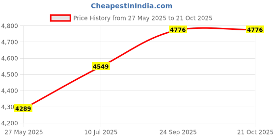 myntra.com Pandadi Saree Embroidered Sequinned Semi-Stitched Lehenga & Unstitched Blouse With Dupatta pandadi saree Price History Graph from 27 May 2025 to 21 Oct 2025