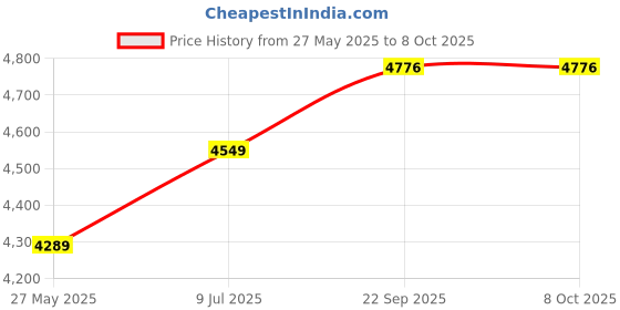 myntra.com Pandadi Saree Embroidered Sequinned Semi-Stitched Lehenga & Unstitched Blouse With Dupatta pandadi saree Price History Graph from 27 May 2025 to 7 Oct 2025