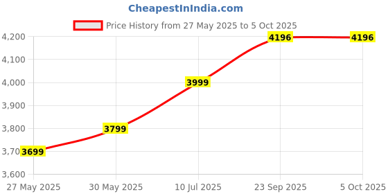 myntra.com Pandadi Saree Embroidered Sequinned Semi-Stitched Lehenga & Unstitched Blouse With Dupatta pandadi saree Price History Graph from 27 May 2025 to 4 Oct 2025