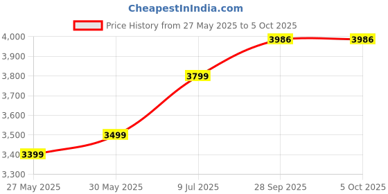 myntra.com Pandadi Saree Embroidered Sequinned Semi-Stitched Lehenga & Unstitched Blouse With Dupatta pandadi saree Price History Graph from 27 May 2025 to 5 Oct 2025