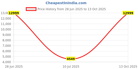 myntra.com Pandadi Saree Embroidered Sequinned Semi-Stitched Lehenga & Unstitched Blouse With Dupatta pandadi saree Price History Graph from 28 Jun 2025 to 13 Oct 2025