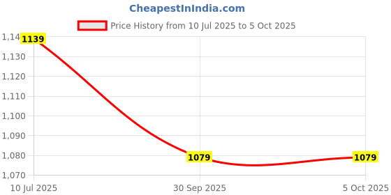 myntra.com Pandadi Saree Ethnic Motifs Printed Block Print Saree pandadi saree Price History Graph from 10 Jul 2025 to 4 Oct 2025