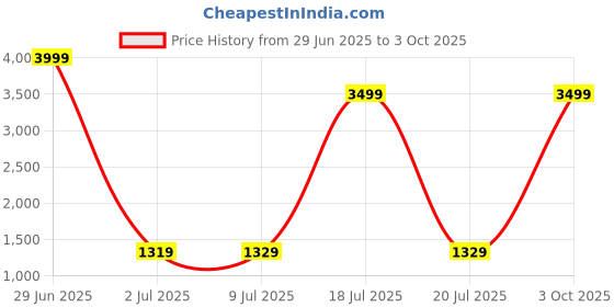myntra.com Pandadi Saree Ethnic Motifs Printed Zari Bagru Saree pandadi saree Price History Graph from 29 Jun 2025 to 3 Oct 2025