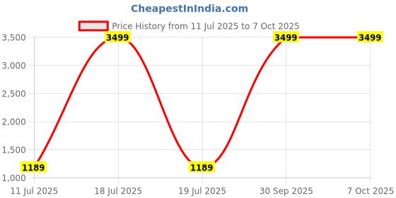 myntra.com Pandadi Saree Ethnic Motifs Woven Design Zari Sarees With Unstitched Blouse Piece pandadi saree Price History Graph from 11 Jul 2025 to 7 Oct 2025