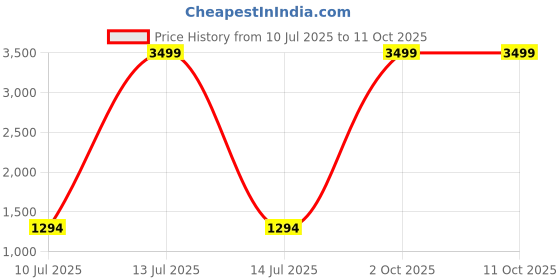 myntra.com Pandadi Saree Ethnic Motifs Zari Designer Sarees pandadi saree Price History Graph from 10 Jul 2025 to 10 Oct 2025