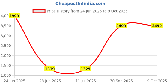 myntra.com Pandadi Saree Ethnic Motifs Zari Saree pandadi saree Price History Graph from 24 Jun 2025 to 9 Oct 2025
