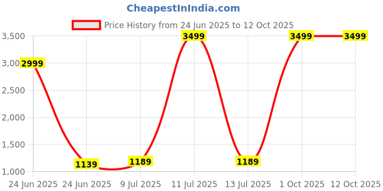 myntra.com Pandadi Saree Floral Block Print Sarees pandadi saree Price History Graph from 24 Jun 2025 to 11 Oct 2025