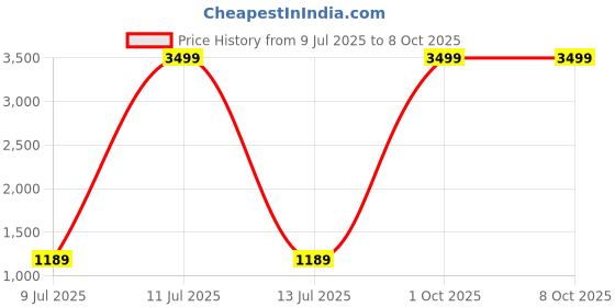 myntra.com Pandadi Saree Floral Block Print Sarees pandadi saree Price History Graph from 9 Jul 2025 to 8 Oct 2025