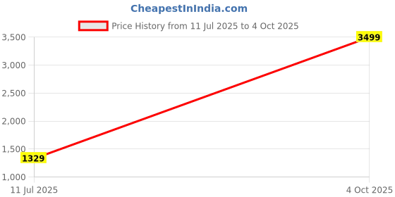 myntra.com Pandadi Saree Floral Printed Block Print Sarees pandadi saree Price History Graph from 11 Jul 2025 to 4 Oct 2025
