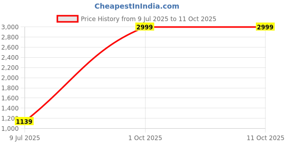 myntra.com Pandadi Saree Floral Printed Festive Sarees pandadi saree Price History Graph from 9 Jul 2025 to 11 Oct 2025