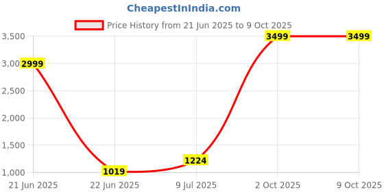 myntra.com Pandadi Saree Floral Printed Poly Chiffon Regular Sarees pandadi saree Price History Graph from 21 Jun 2025 to 9 Oct 2025