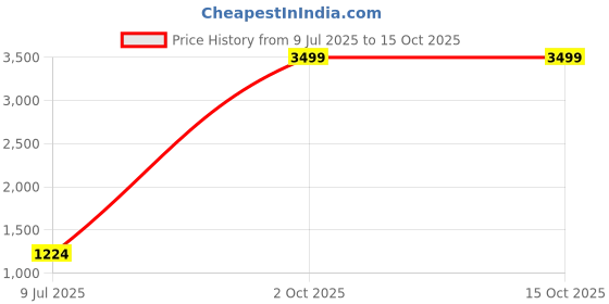 myntra.com Pandadi Saree Floral Printed Pure Chiffon Saree pandadi saree Price History Graph from 9 Jul 2025 to 15 Oct 2025