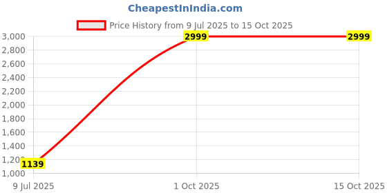 myntra.com Pandadi Saree Floral Printed Ready to Wear Sarees pandadi saree Price History Graph from 9 Jul 2025 to 15 Oct 2025