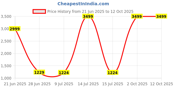 myntra.com Pandadi Saree Floral Printed Saree pandadi saree Price History Graph from 21 Jun 2025 to 11 Oct 2025
